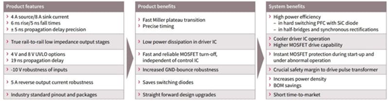 Infineon Technologies 1EDN751x/1EDN851x EiceDriver™ Gate-Treiber-ICs